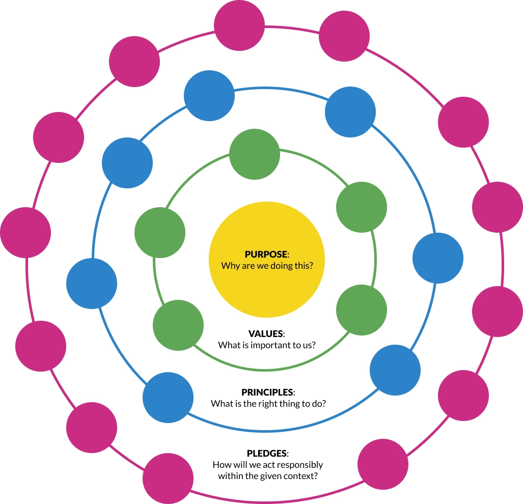 A graphic of the Ethical Solar System. In the middle there is a yellow circle called PURPOSE -- Why are we doing this? -- , surrounded by a green circle VALUES -- What is important to us? -- which in turn is surrounded by a blue circle PRINCIPLES -- What is the right thing to do? -- and a purple circle that surrounds all elements with the title PLEDGES -- How will we act responsibly within the given context? There are smaller circles on each of the surrounding circles to show that each element of the ethical solar system has multiple entities.